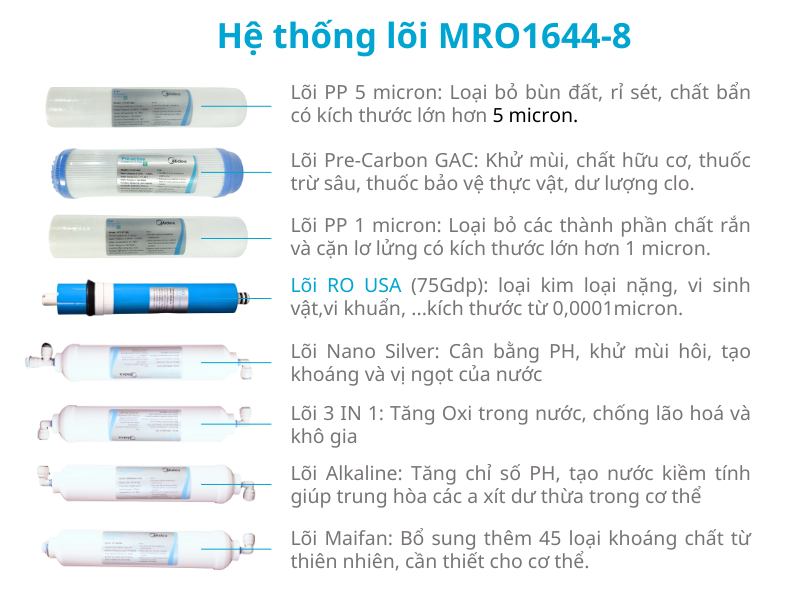 hệ thống lõi lọc